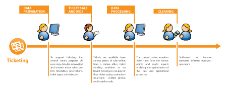 Ticketing process - click to enlarge