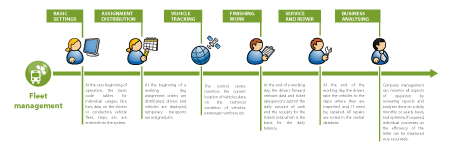 Fleet management process - click to enlarge Fleet management process - click to enlarge