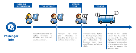 Passenger info process - click to enlarge